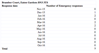 Bramber Court, Eaton Gardens BN3 3TS. Brighton and Hove Ambulance Dispatches Image